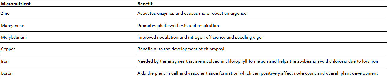 Using micronutrients to choose seed treatment products